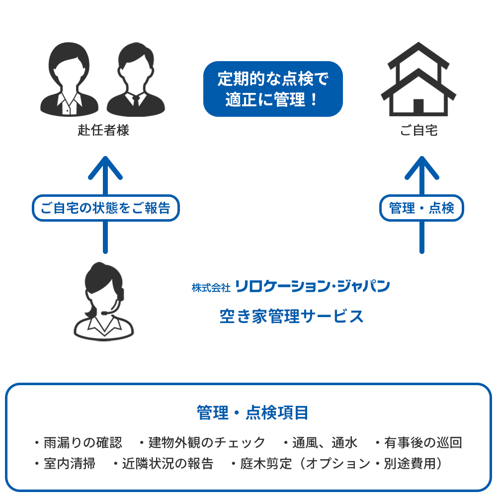 空き家巡回管理サービス イメージ